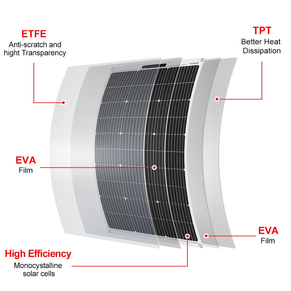 Panneau solaire flexible haute efficacité avec cellules monocristallines, film EVA, ETFE anti-rayures et TPT pour dissipation thermique