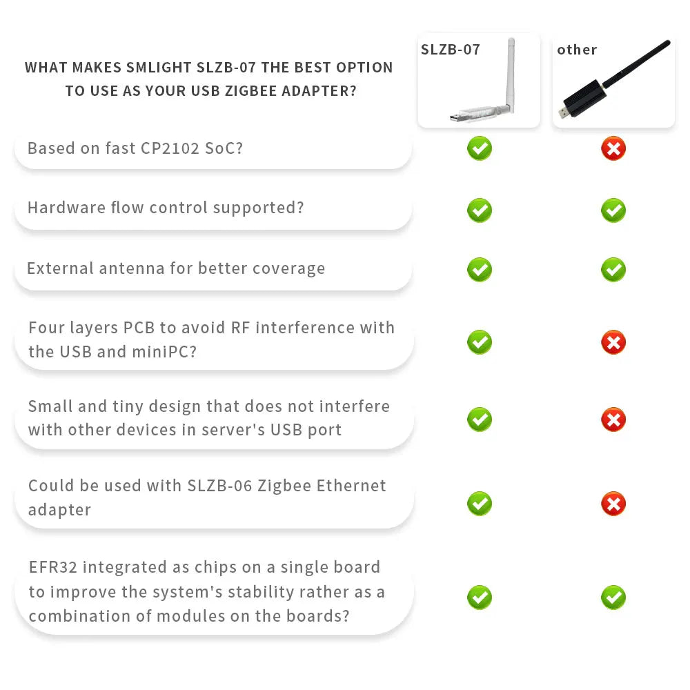 Adaptateur USB Zigbee 3.0 SMLIGHT SLZB-07, le plus petit filetage/matteur fonctionne avec Zigbee2MQTT, Assistant domestique, ZHA