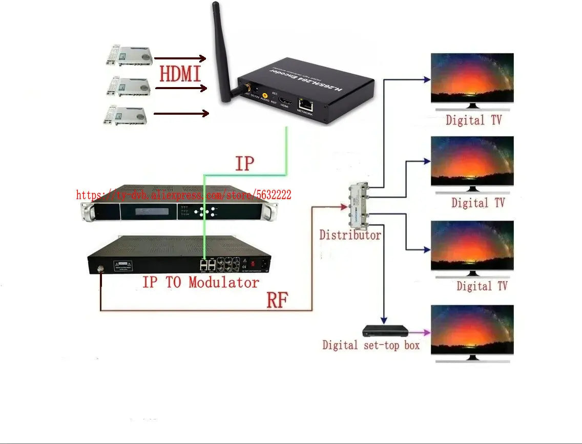 Encodeur HDMI vers IP et modulateur RF pour diffusion TV numérique sur plusieurs écrans