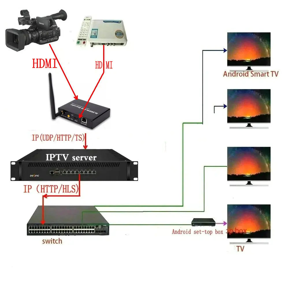 Schéma de streaming vidéo HDMI vers IPTV avec serveur, switch et TV intelligente